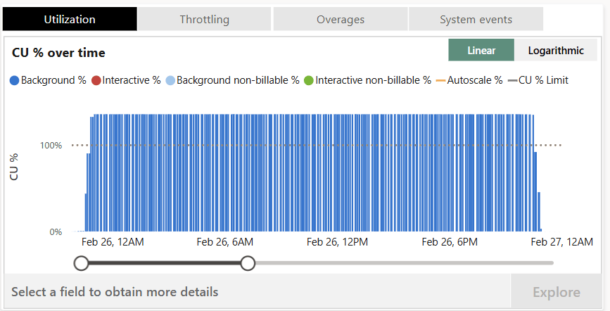 Capacity overload graph