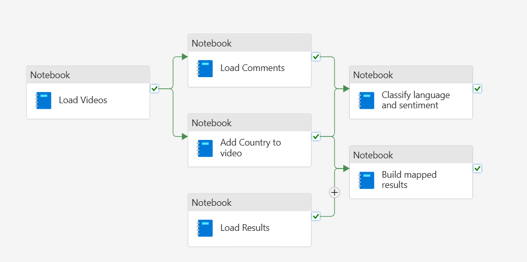 Fabric Orchestration Pipeline